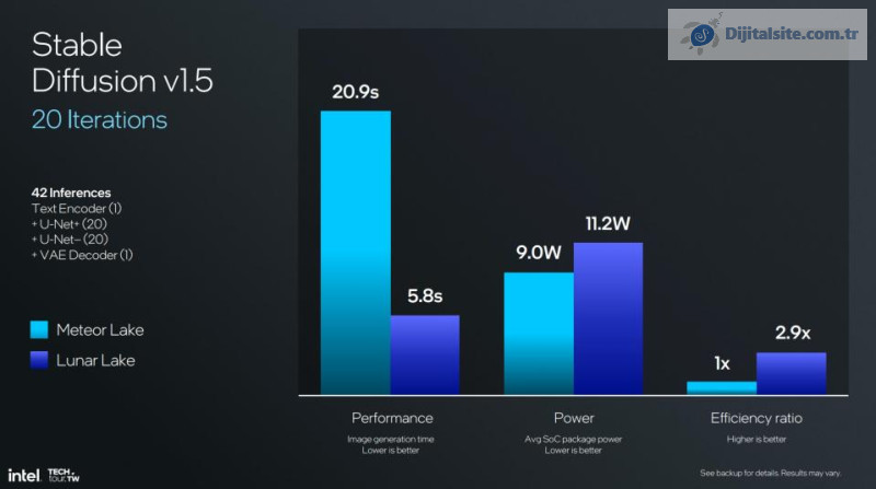 Intel Lunar Lake NPU karşılaştırması