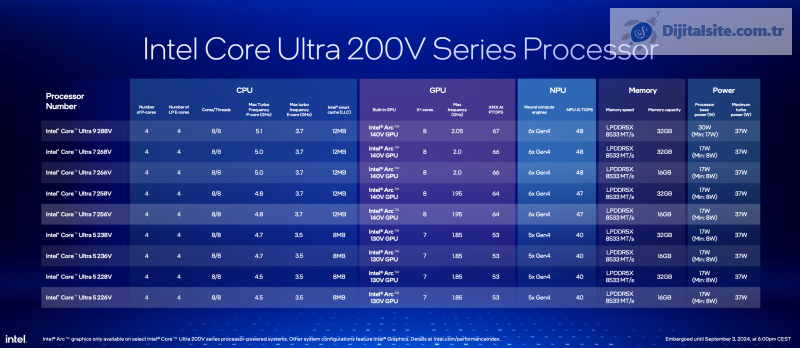 Intel Core Ultra 200V