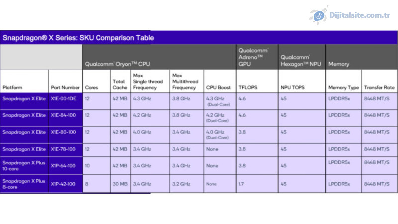 Farklı Snapdragon X AI çiplerini gösteren bir grafik