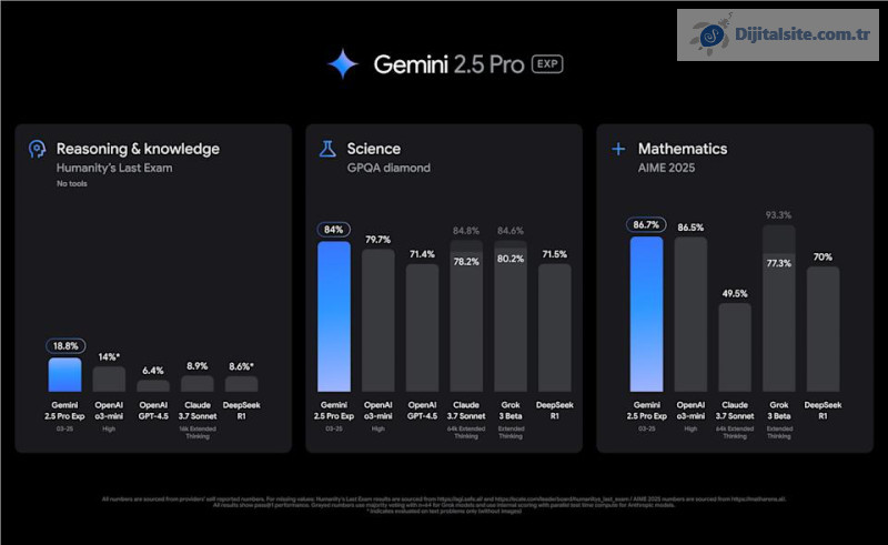 Google, karmaşık düşünme için Gemini 2.5 AI modelini yayınladı